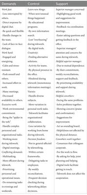 Female managers’ organizational leadership during telework: experiences of job demands, control and support